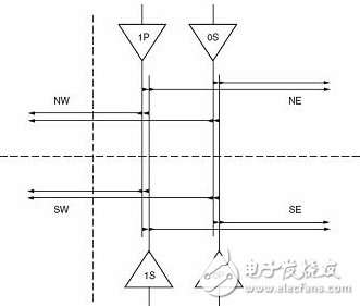 分配时钟