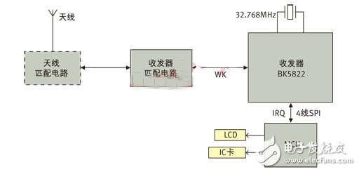 图3： 应用BK5822实现的ETC OBU系统框图。