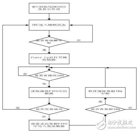 图4: MCU和BK5822交互流程图