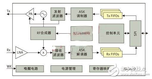 图2： BK5822射频收发器内部的系统框图