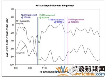 如何减小手机耳机放大器的RF敏感度