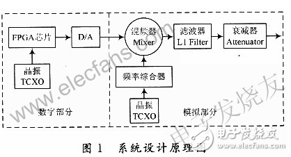 基于FPGA和频率合成器的GPS信号源的设计