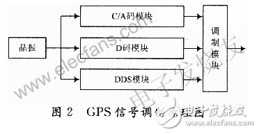 基于FPGA和频率合成器的GPS信号源的设计