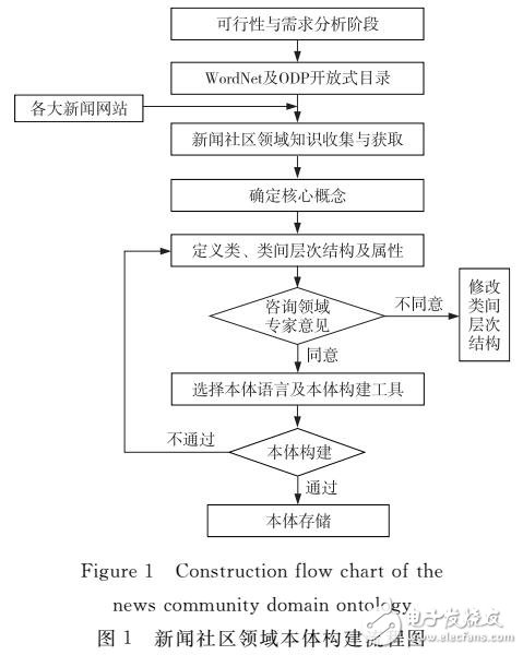 新闻社区领域本体构建研究