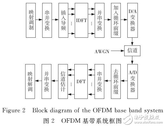 一种基于小波去噪的DFT信道估计改进算法