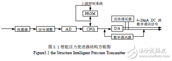 差压变送器的工作原理