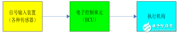 电控系统的基本组成及汽车电子控制单元的基本功能介绍