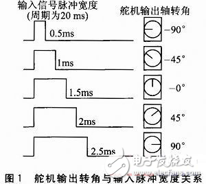 基于ARM的电子油门控制方案分析