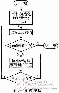 基于ARM的电子油门控制方案分析