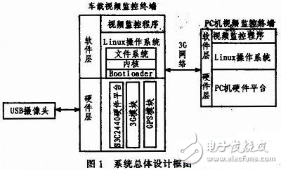 基于GPS和3G的公交车远程监控系统设计方案解析