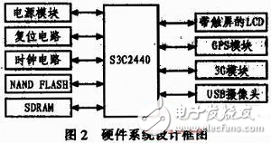 基于GPS和3G的公交车远程监控系统设计方案解析