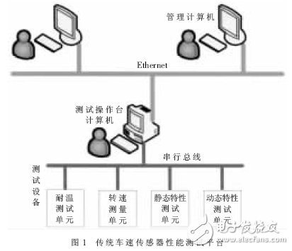 基于串行口-以太网桥的车速传感器测试平台