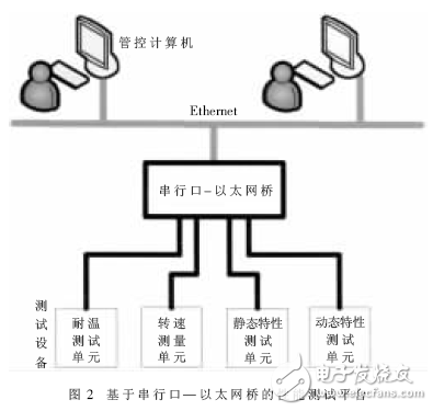 基于串行口-以太网桥的车速传感器测试平台