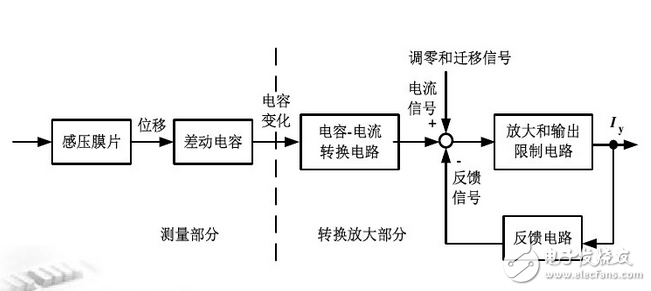 差压变送器的工作原理