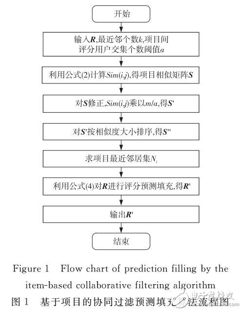 基于聚类协同过滤推荐算法优化