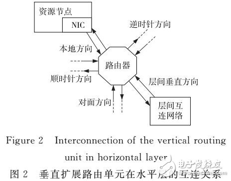 一种面向三维众核微处理器的新型NoC拓扑结构