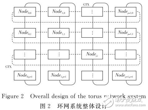 基于FPGA的二元域大型稀疏矩阵向量乘的环网硬件系统架构