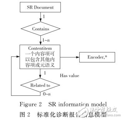 DICOM语义查询智能Agent概念