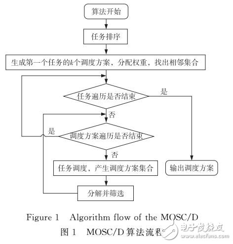 云环境中基于分解的多目标工作流调度算法