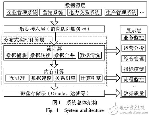 流计算与内存计算架构下的运营状态监测分析