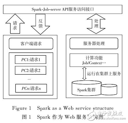 基于Spark的资源调度算法研究