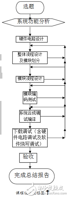 基于51单片机的数字钟及闹钟万年历的课程设计