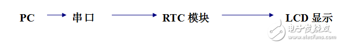 基于嵌入式系统的LCD电子时钟软硬件的设计与实现