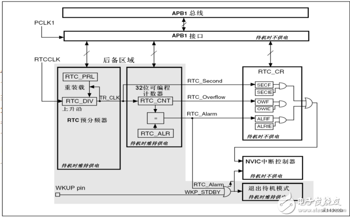 基于STM32F103VET6的串口数字时钟的设计与实现