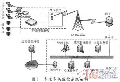 基于GPS定位及3G通信客运车辆监控系统设计解析