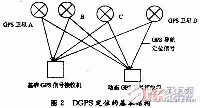 基于GPS定位及3G通信客运车辆监控系统设计解析