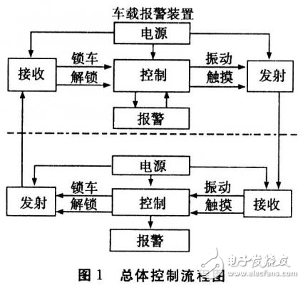 某新型汽车防盗报警器设计方案解析