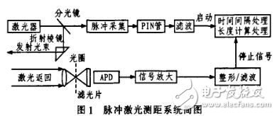 基于二维激光脉冲测距传感器的动态车辆智能宽高检测系统