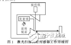 激光测距车辆宽高检测系统分析