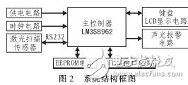 激光测距车辆宽高检测系统分析