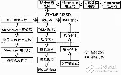 曼彻斯特电压/电流编译码系统设计方案