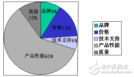 主流GPS芯片使用情况