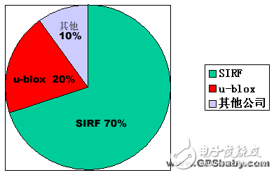 主流GPS芯片使用情况