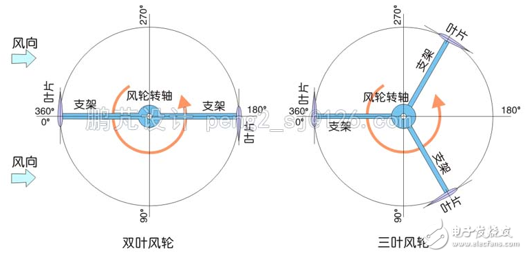 风力发电机