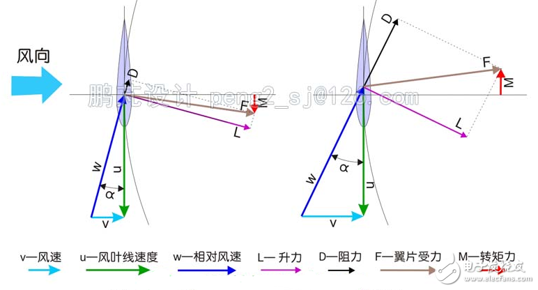 风力发电机