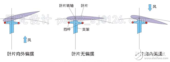 风力发电机