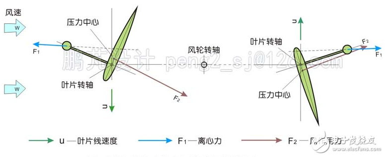 风力发电机