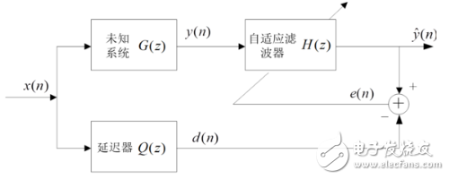 自适应滤波器