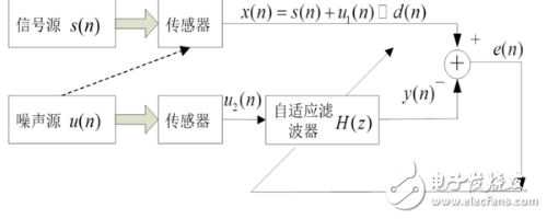 自适应滤波器