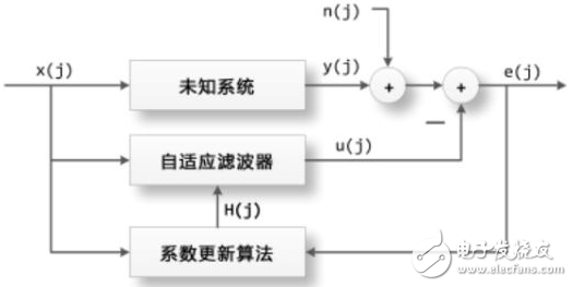 自适应滤波器