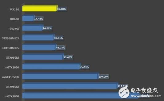 mx150显卡鲁大师跑分_mx150显卡性能怎么样