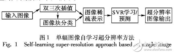 一种增强的单幅图像自学习超分辨方法