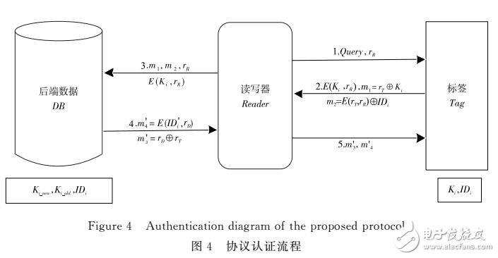 基于混沌序列的RFID双向认证协议