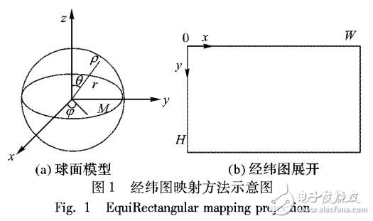 全景视频双环带映射算法