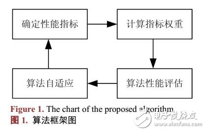 无线传感网多参数路由均衡机制研究