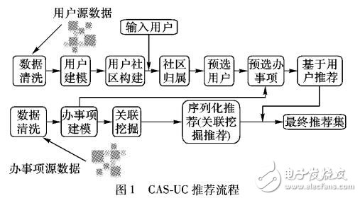 综合社区与关联序列挖掘的电子政务推荐算法